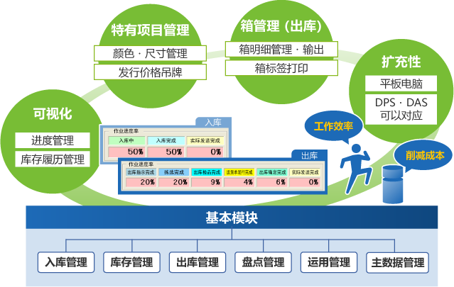 服装类仓库管理系统WMS
