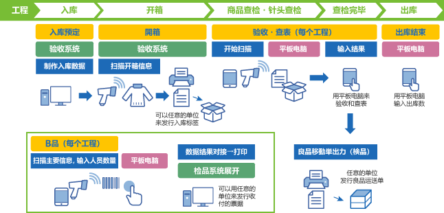 服装类检品系统