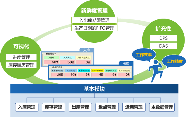 便利店仓库管理系统WMS