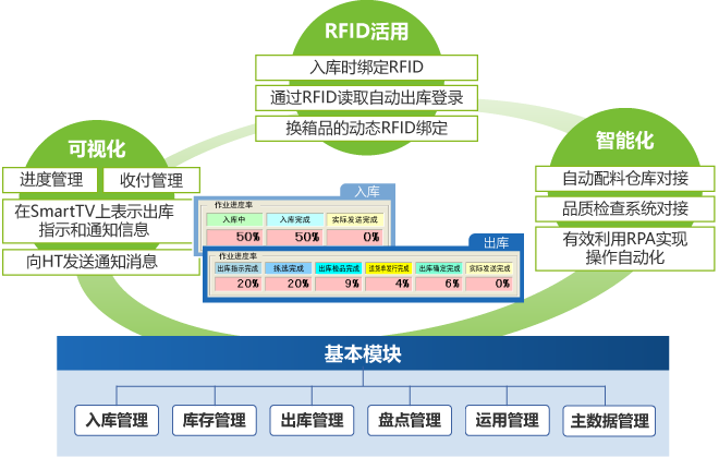 工厂仓库管理系统WMS