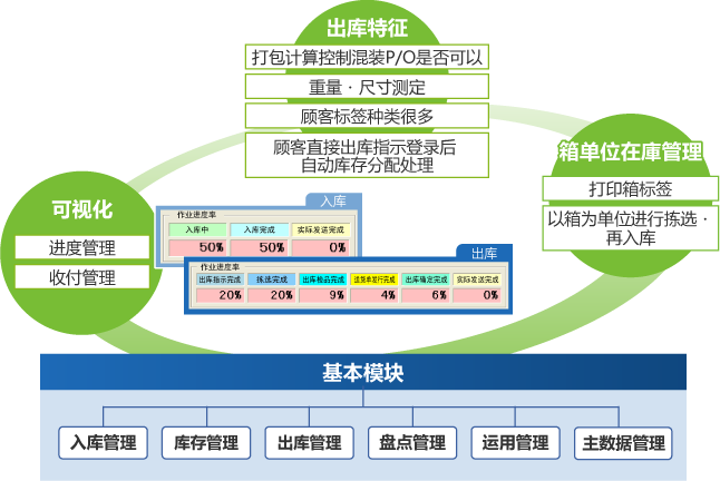 半导体仓库管理系统WMS
