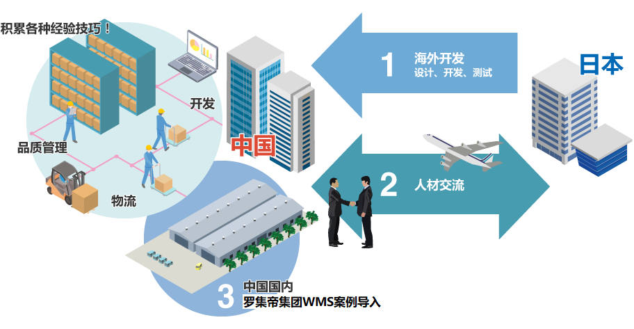 源于罗集帝的3PL业务的丰富的物流现场知识图像