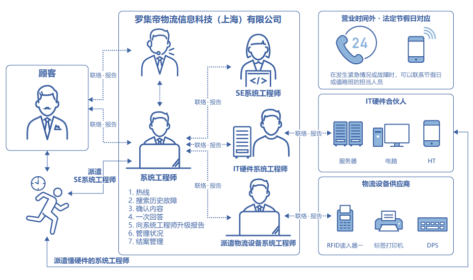 现地支援图像