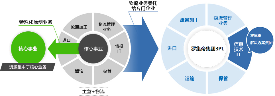 罗集帝集团的“综合实力”图像