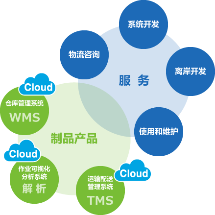 One Stop Logistics IT Solution