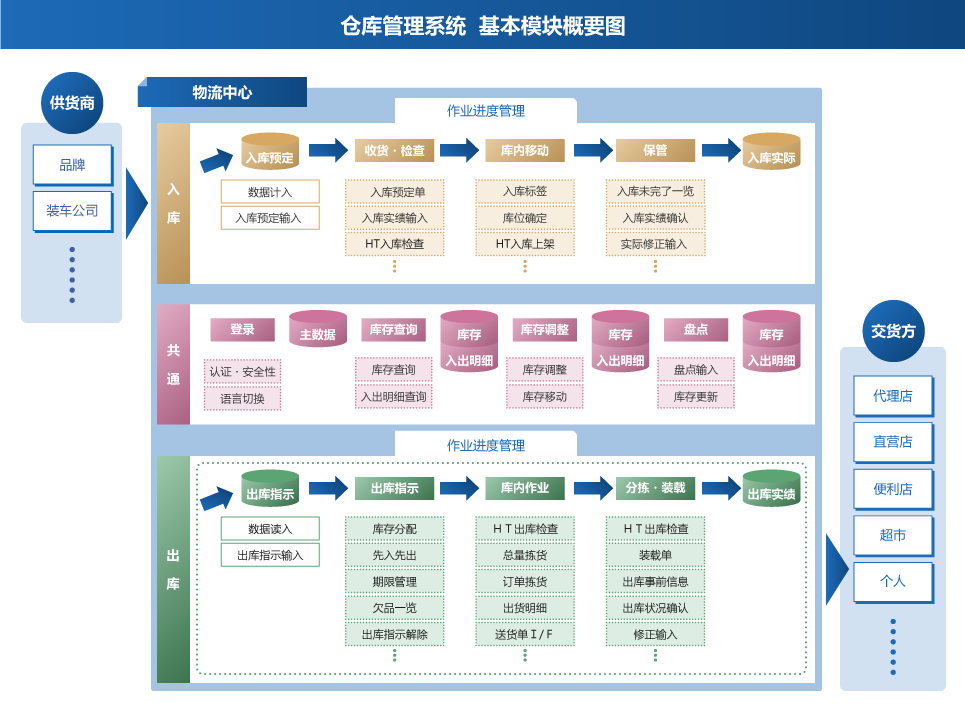 仓库管理系统 基本模块概要图