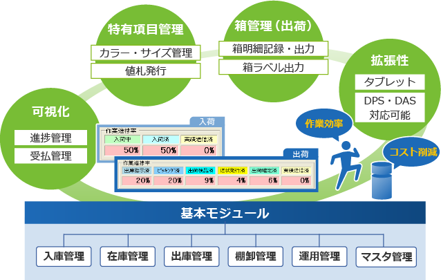 アパレル向け物流センターのWMSチャート図