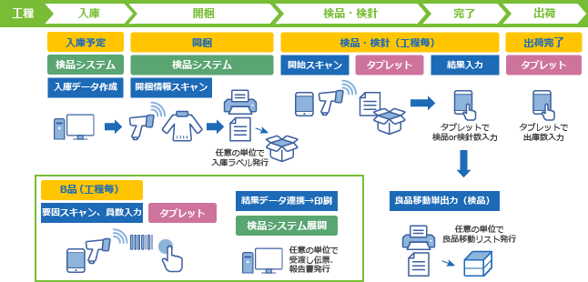 アパレル向け物流センターのWMSチャート図
