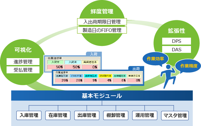コンビニエンスストア向け物流センターのWMSチャート図