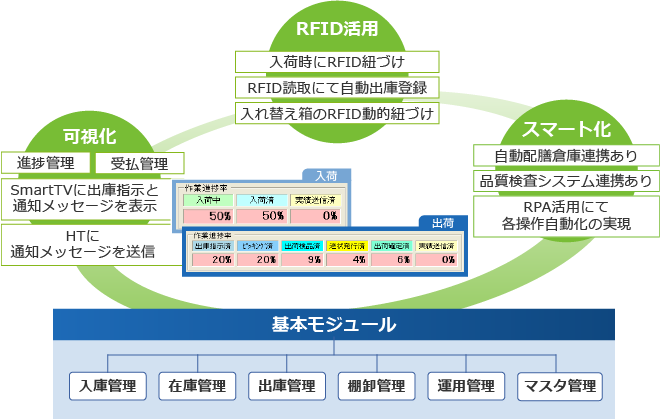 工場向けのWMS