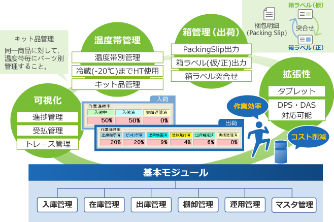 医薬品向けのWMS