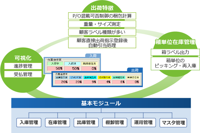 半導体向けのWMS