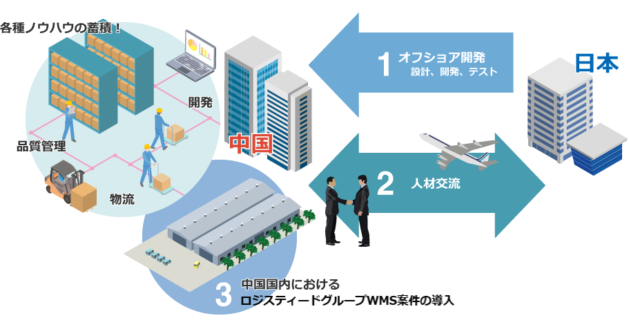 ロジスティードの3PLで培った“物流現場”に関する豊富なノウハウイメージ