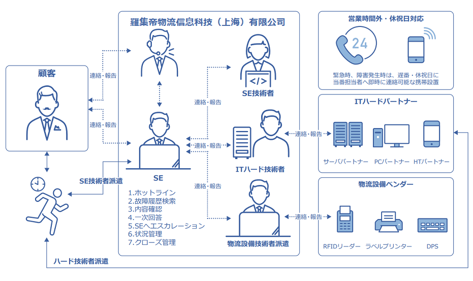 現地サポートイメージ