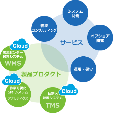 One Stop Logistics IT Solution