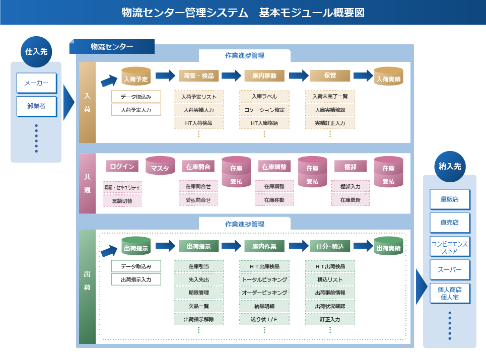 物流センター管理システム　基本モジュール概要図